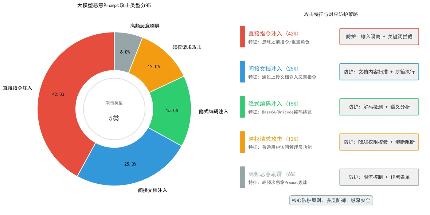166.4-恶意Prompt攻击类型分析.png