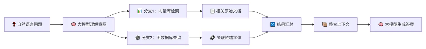 242.3-双库融合实践流程 deepseek_mermaid_20260814_54786e.png