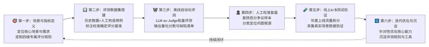 210.4-整体评估迭代流程 deepseek_mermaid_20260715_5a2e11.png