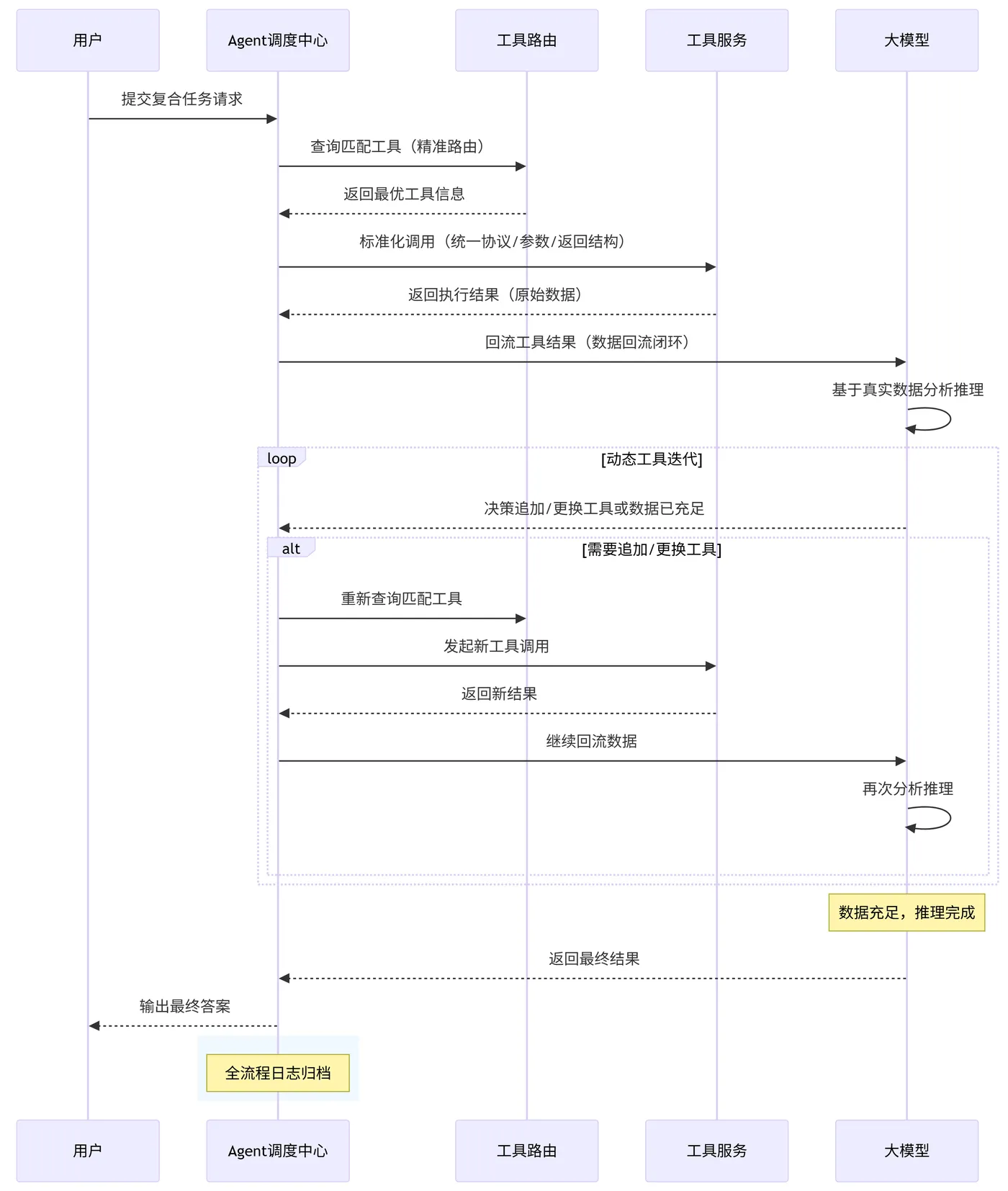 251.12-工具协同场景执行时序图 deepseek_mermaid_20260822_71e383.png