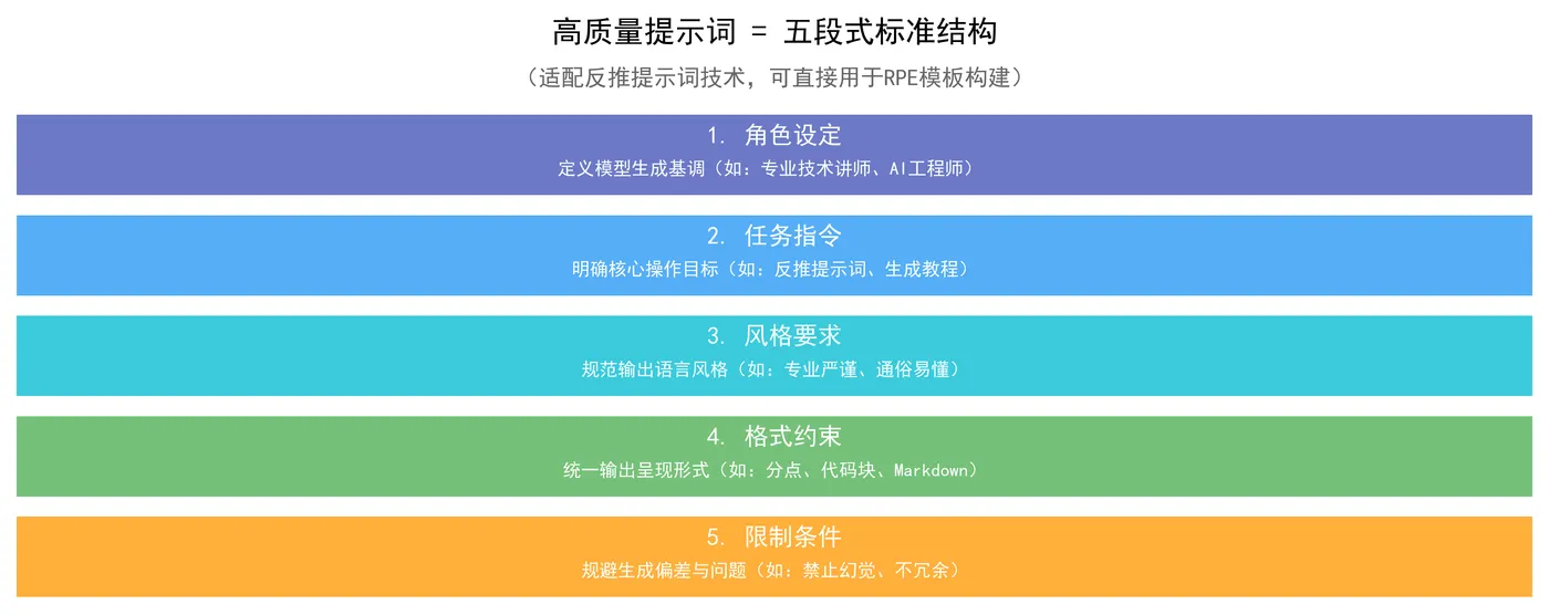 140.6-五段式标准结构.png