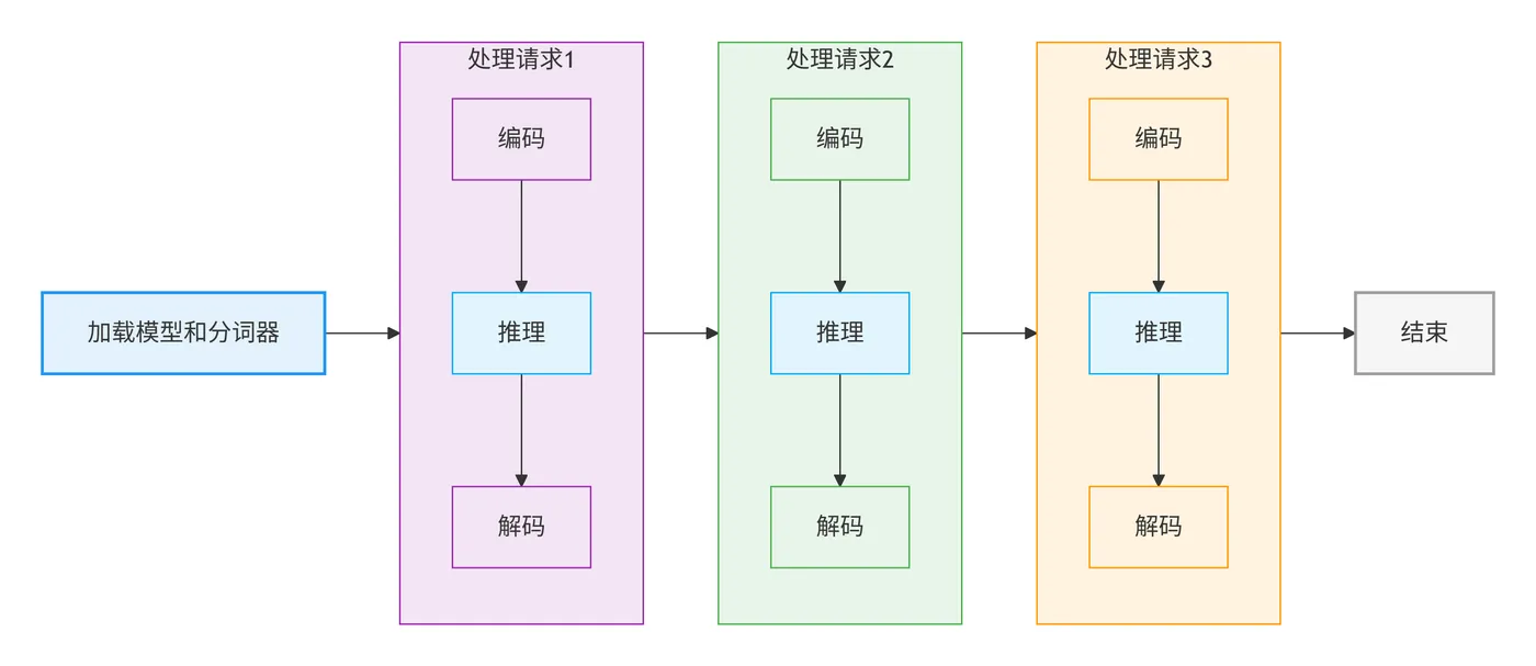 77.4-大模型顺序推理处理流程 deepseek_mermaid_20260205_7d22ee.png