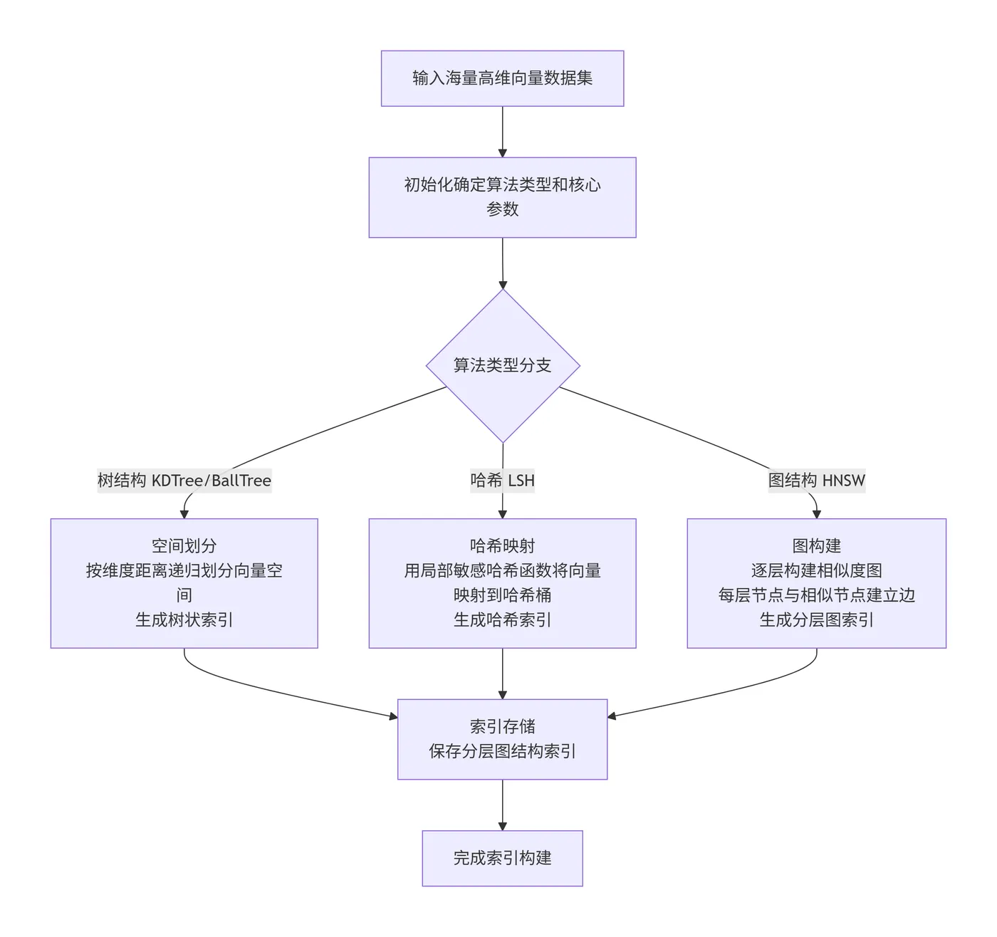 29.4-ANN索引构建流程图 deepseek_mermaid_20251219_10530e.png