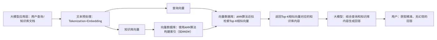 29.8-大模型 + 向量数据库 + ANN 算法 deepseek_mermaid_20251219_e31715.png