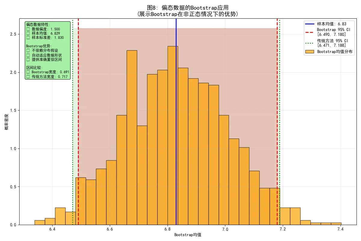 69.10-图8：偏态数据的Bootstrap应用.png