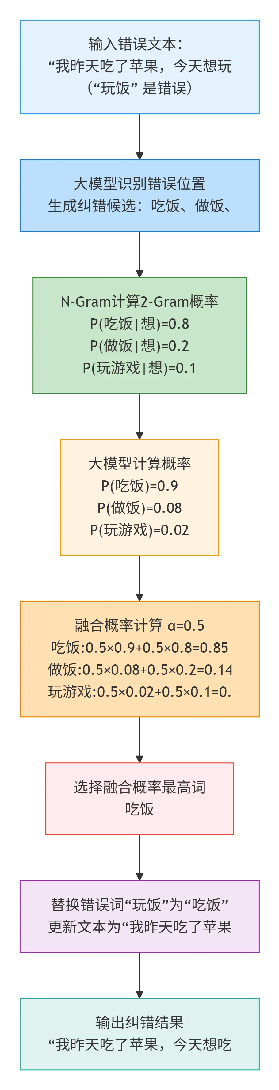 100.8-文本纠错的融合流程 deepseek_mermaid_20260227_d31adf.png