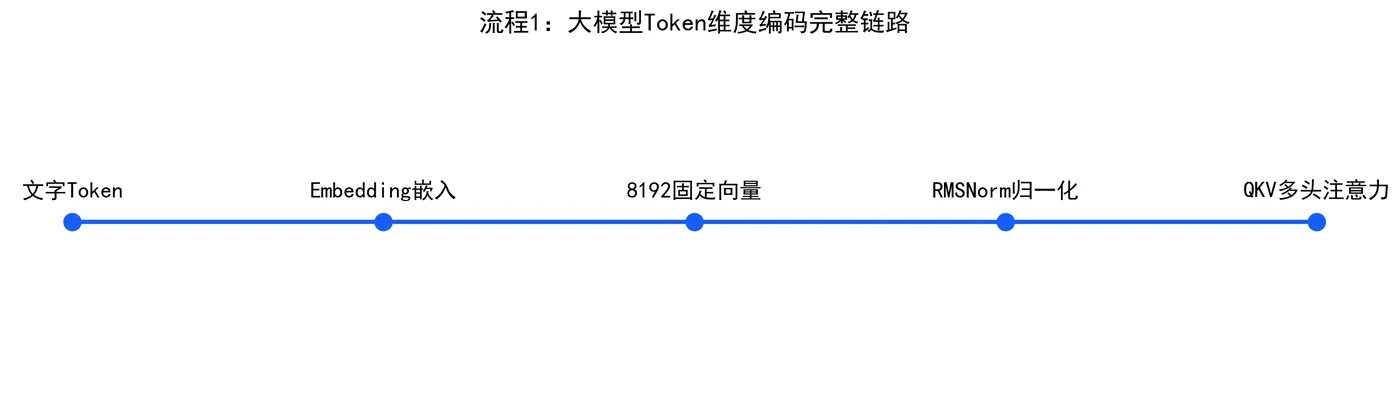 183.5-流程1：大模型Token维度编码完整链路.png