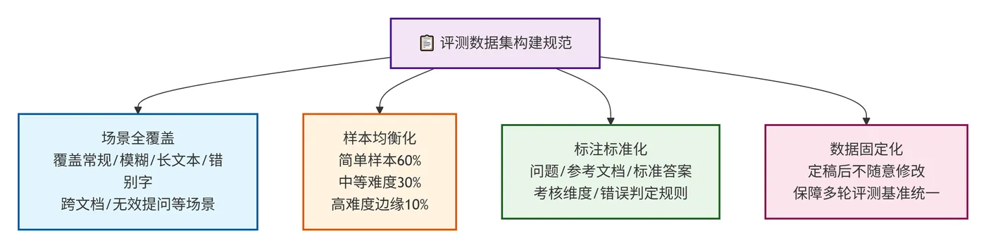 263.3-测试集搭建标准规范 deepseek_mermaid_20260904_69c369.png