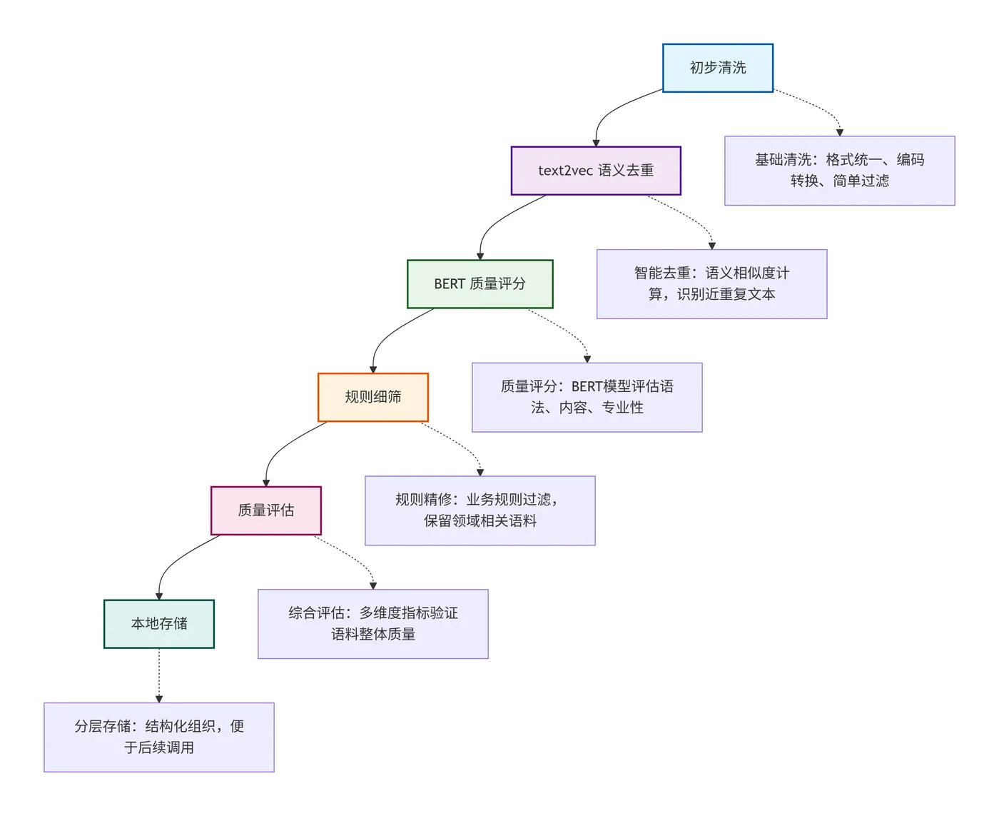 41.5-语料治理全流程架构图 deepseek_mermaid_20251231_8bdfab.png