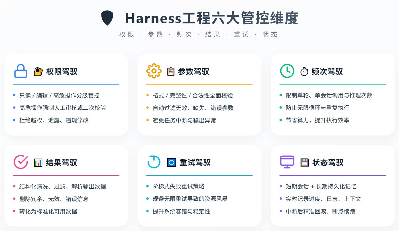 229.3-Harness工程六大管控维度 ScreenShot_2026-07-30_163414_724.png