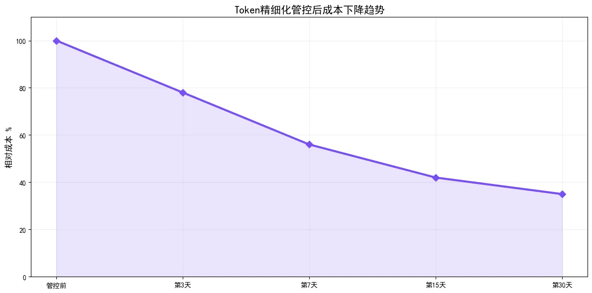 155.3-成本优化趋势.png