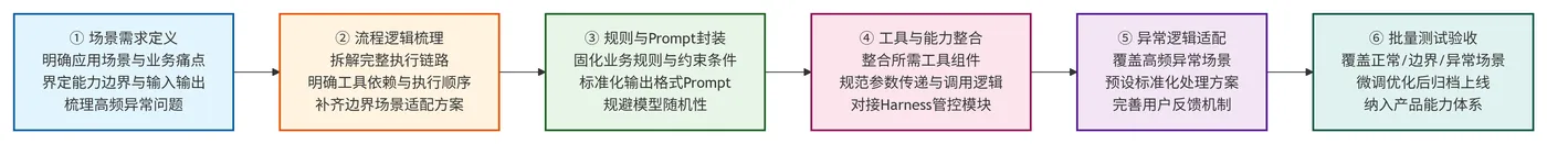 229.8-Skills标准化开发流程 deepseek_mermaid_20260730_de0687.png