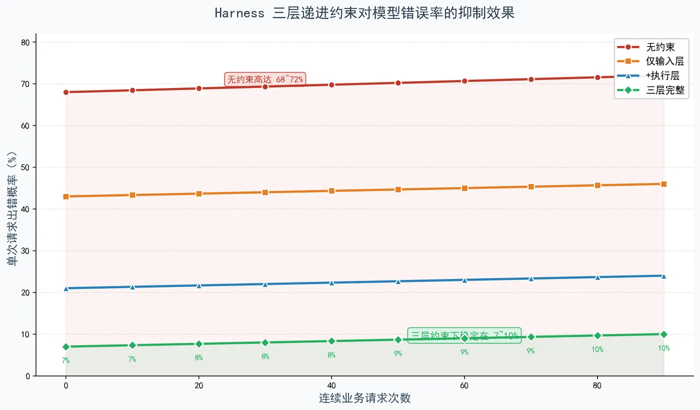 198.7-Harness三层递进约束抑制效果.png