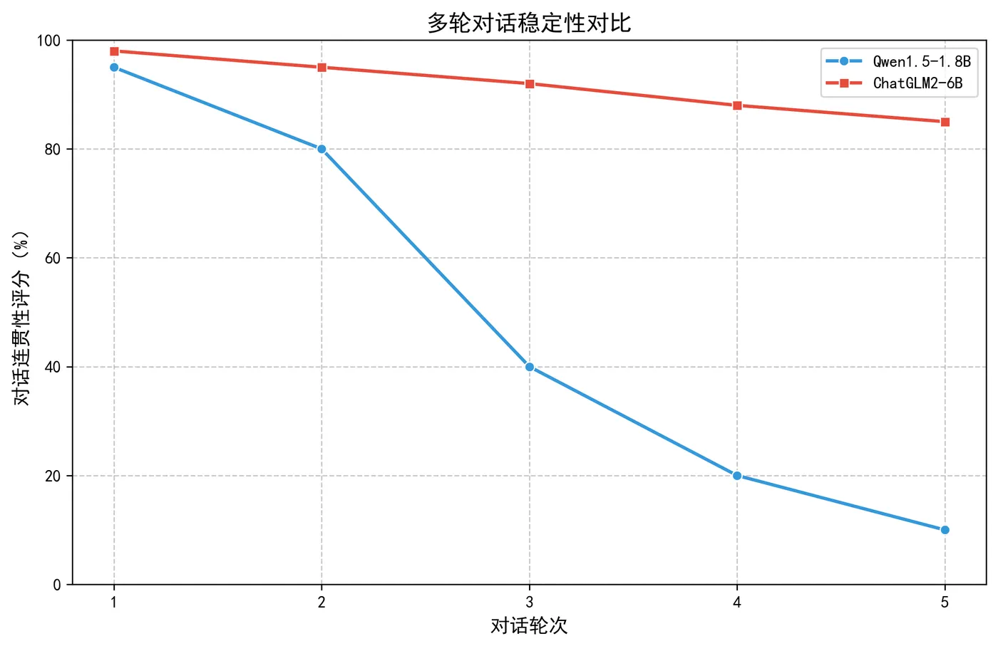 119.17-多轮对话稳定性对比 multi_round_stability.png