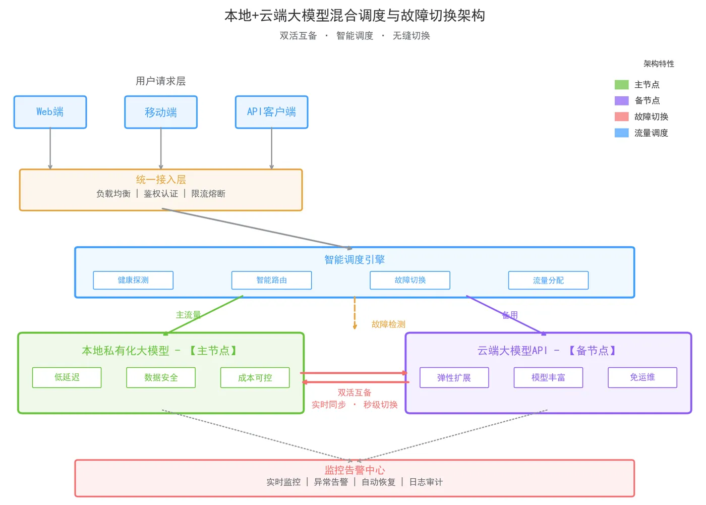 169.5-本地云端大模型混合调度架构图.png