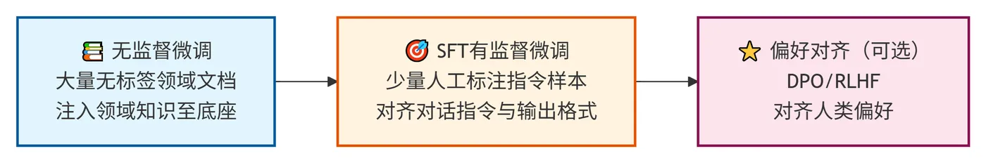 232.6-无监督微调 + 有监督微调 deepseek_mermaid_20260805_af790a.png