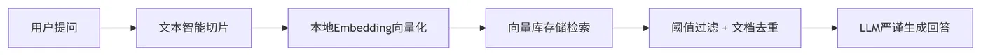 215.4-RAG检索引擎流水线 deepseek_mermaid_20260719_c5464e.png