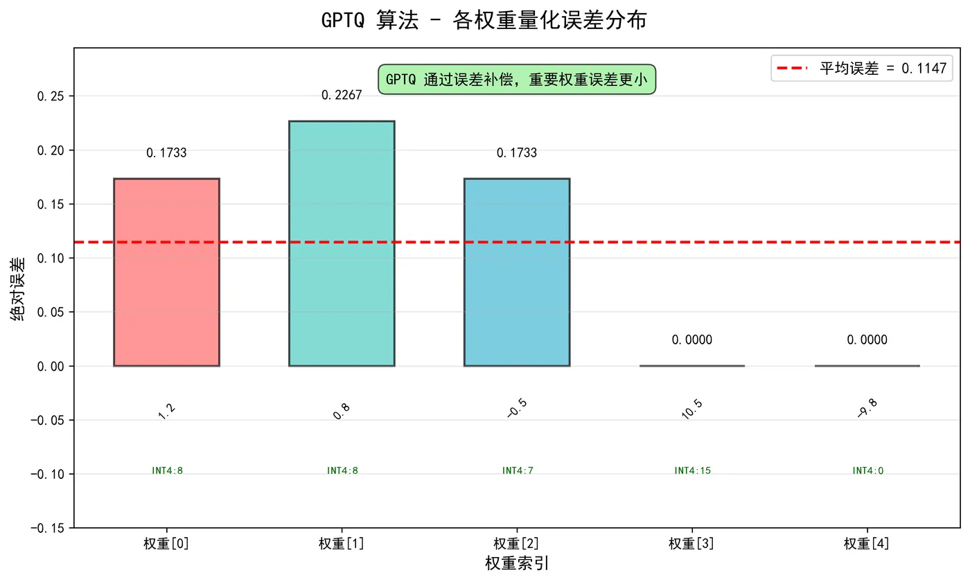 54.11-260113-GPTQ量化误差分布.png