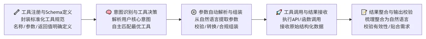 211.6-Function Calling完整调用逻辑 deepseek_mermaid_20260716_53677c.png