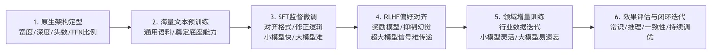 187.7-训练迭代流程 deepseek_mermaid_20260526_bc434c.png