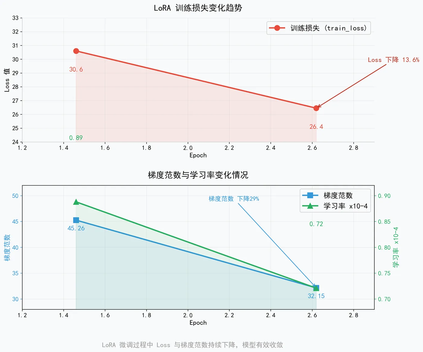 207.4-LoRA 训练损失变化趋势 lora_training_metrics.png