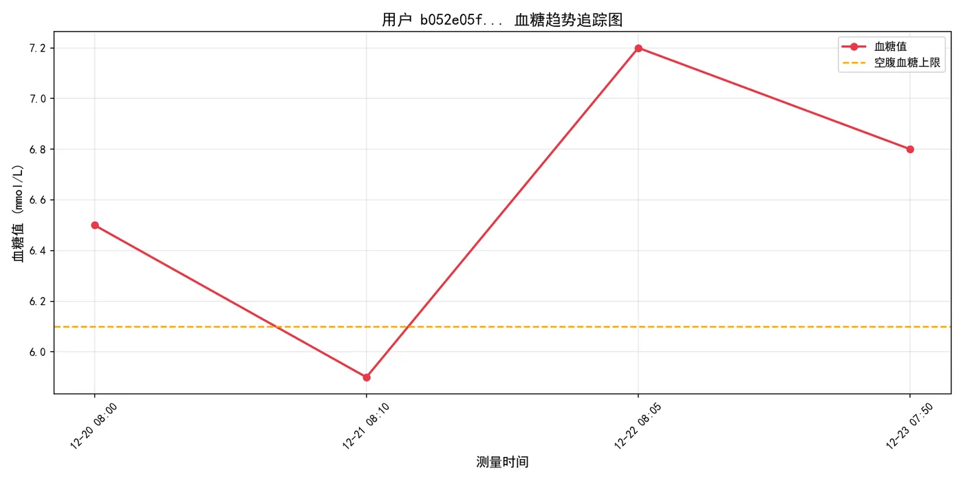 146.12-血糖趋势图 b052e05f-49e6-480d-958a-9c8b83f64b79_glucose_trend.png