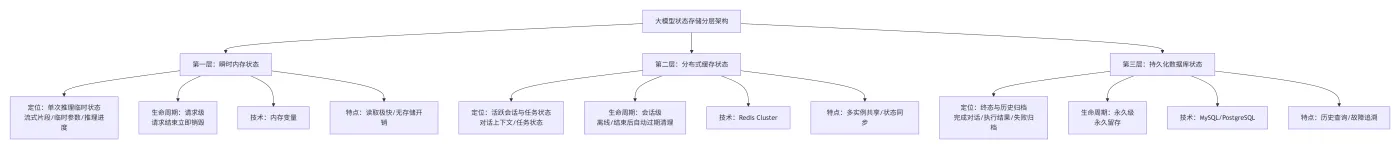 209.3-分层状态存储设计 deepseek_mermaid_20260715_080398.png