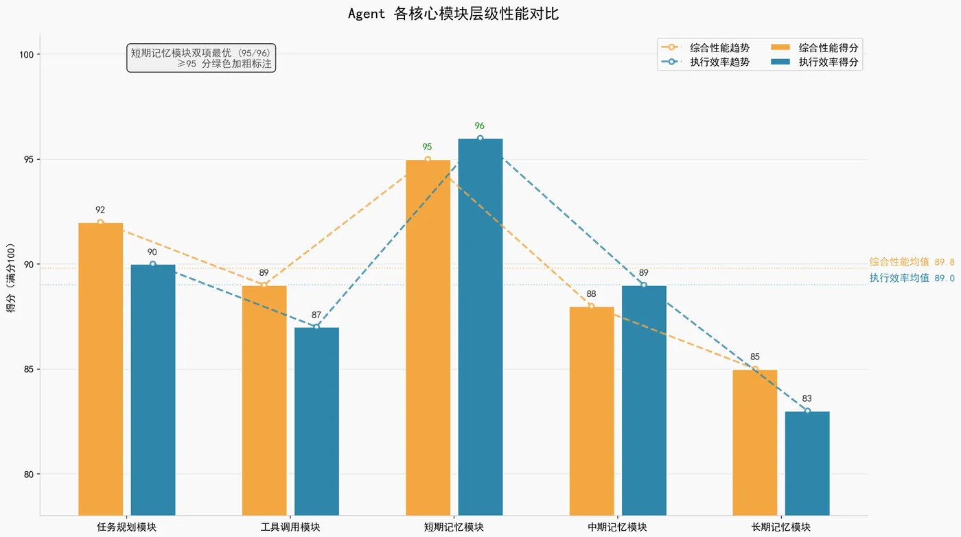 203.5-Agent模块层级性能图.png