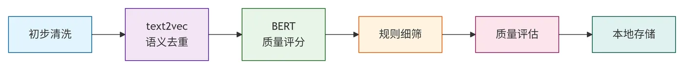 41.6-语料治理六阶段横向流程图 deepseek_mermaid_20251231_f8c162.png