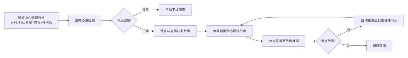172.10-集群架构运行流程 deepseek_mermaid_20260507_6b7b65.png