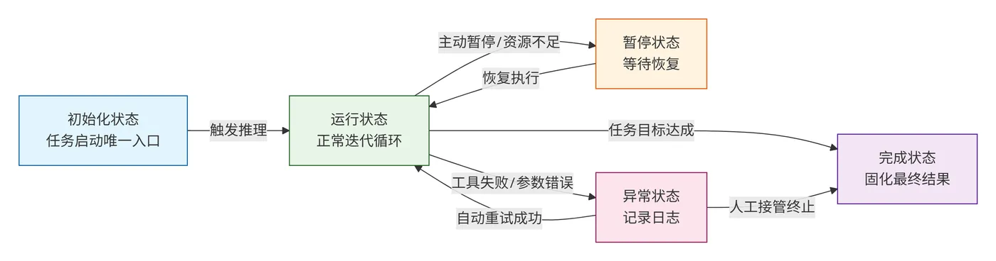 233.6-状态流转规则 deepseek_mermaid_20260806_163c0d.png