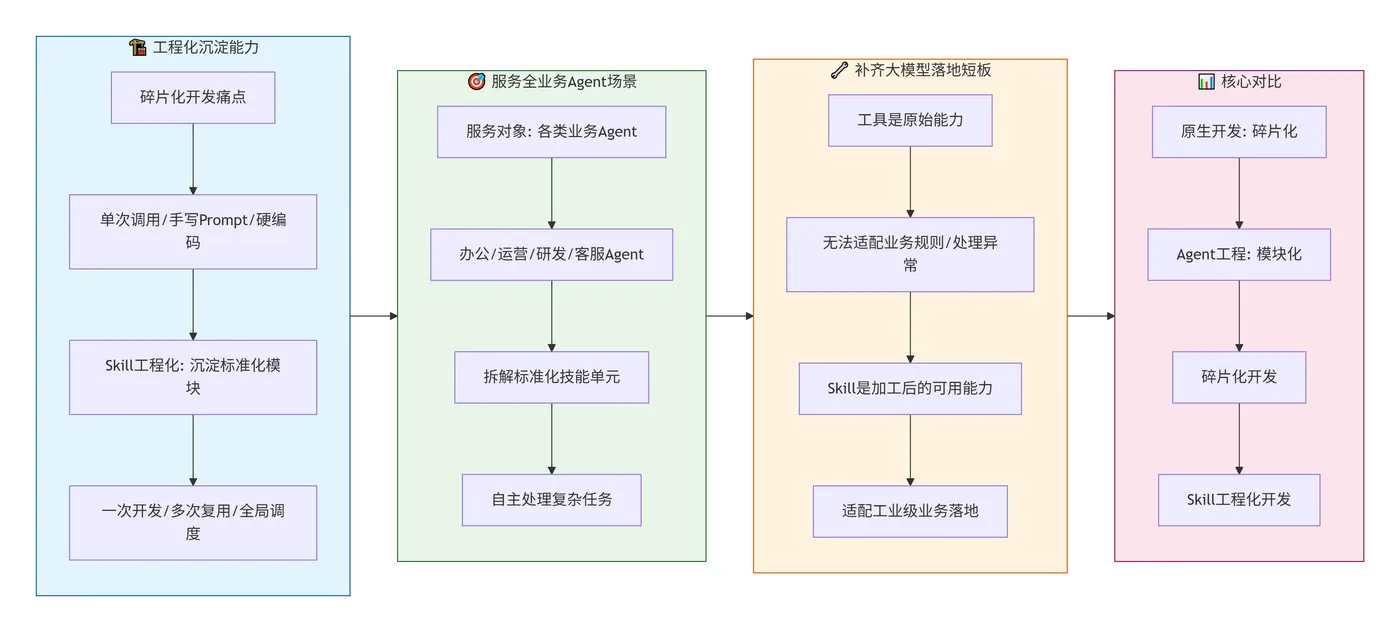 219.3-读懂Skill工程 deepseek_mermaid_20260721_fa8142.png