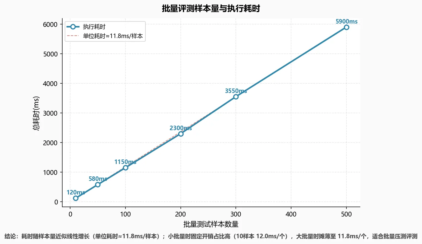 263.7-批量评测样本量与执行耗时 eval_latency_line.png