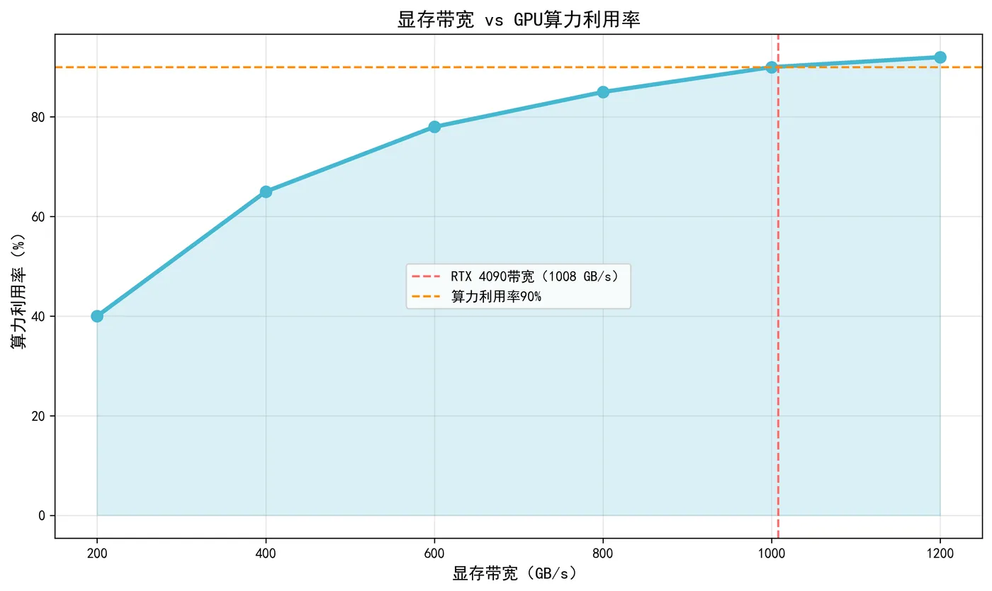 67.6-显存带宽 vs GPU算力利用率 memory_bandwidth_util.png