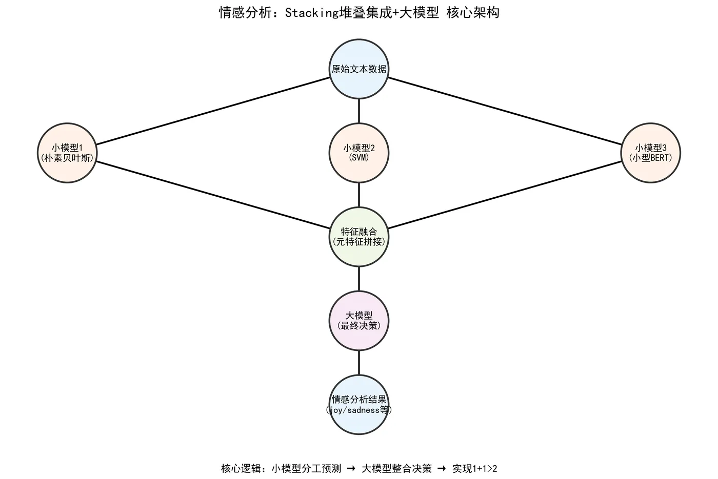 92.3-Stacking堆叠集成+大模型核心架构 stacking_llm_architecture.png