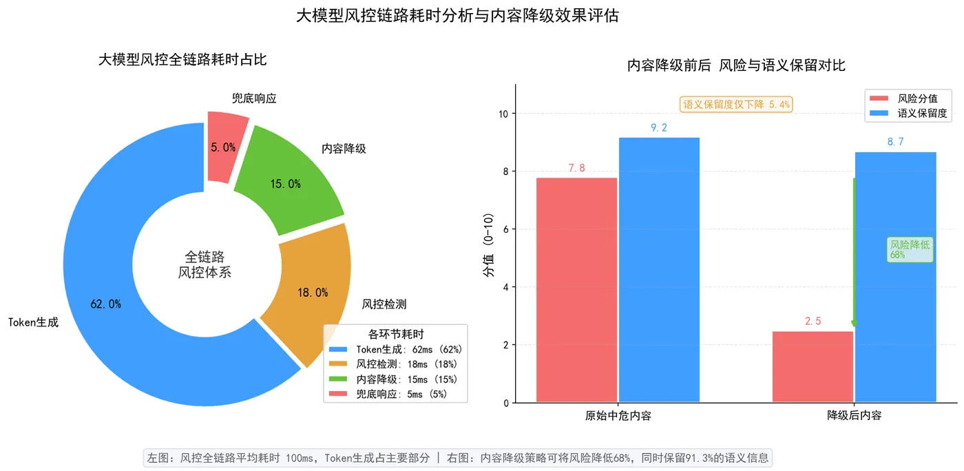 167.3-风控链路耗时与降级效果.png