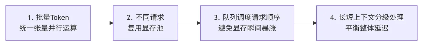 190.9-并发请求处理流程 deepseek_mermaid_20260529_4fb803.png