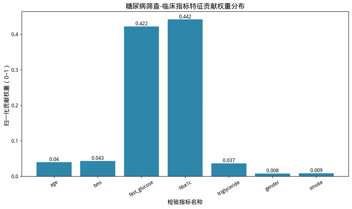 195.13-糖尿病筛查-临床指标特征贡献权重分布.png