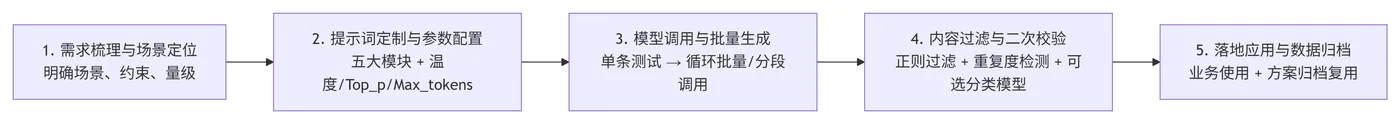 158.8-无效内容生成全流程 deepseek_mermaid_20260423_bc7d84.png
