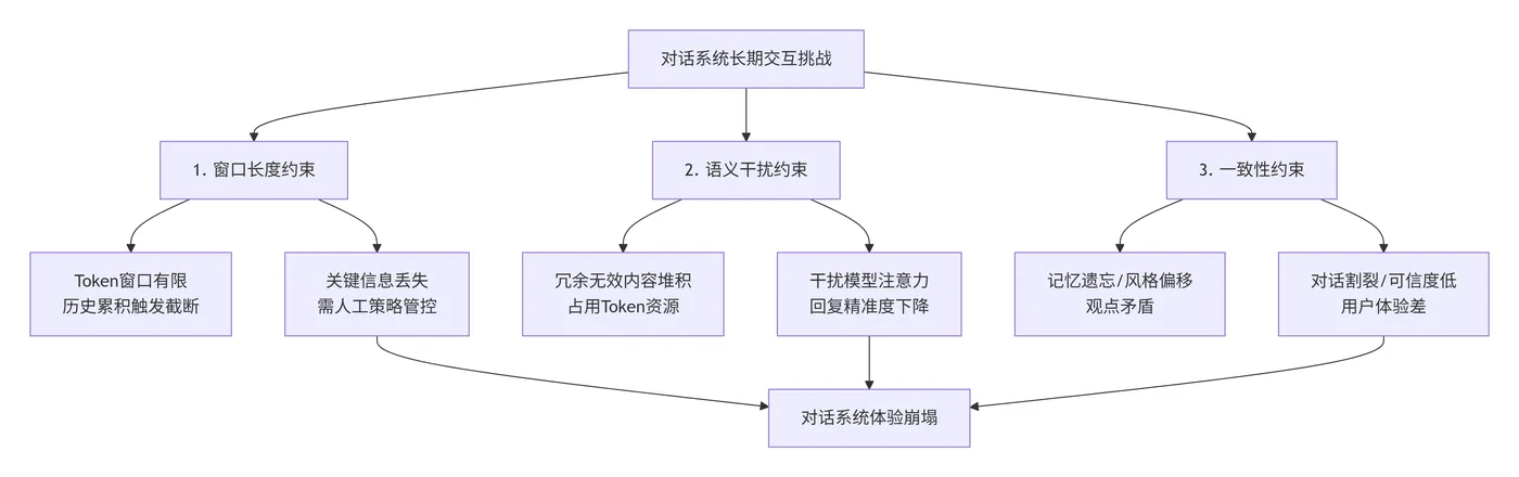 204.4-多轮对话核心约束条件 deepseek_mermaid_20260706_feecf8.png