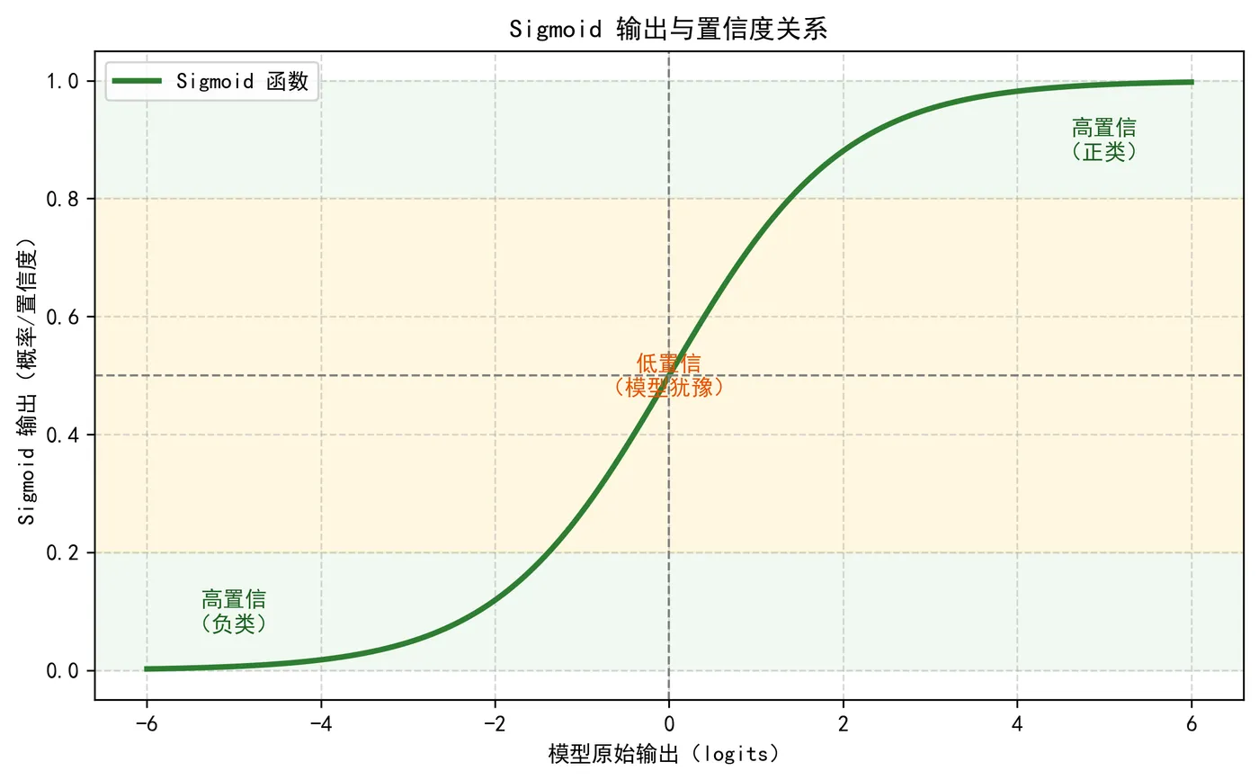 84.6-Sigmoid输出与置信度关系 sigmoid_confidence_zones.png
