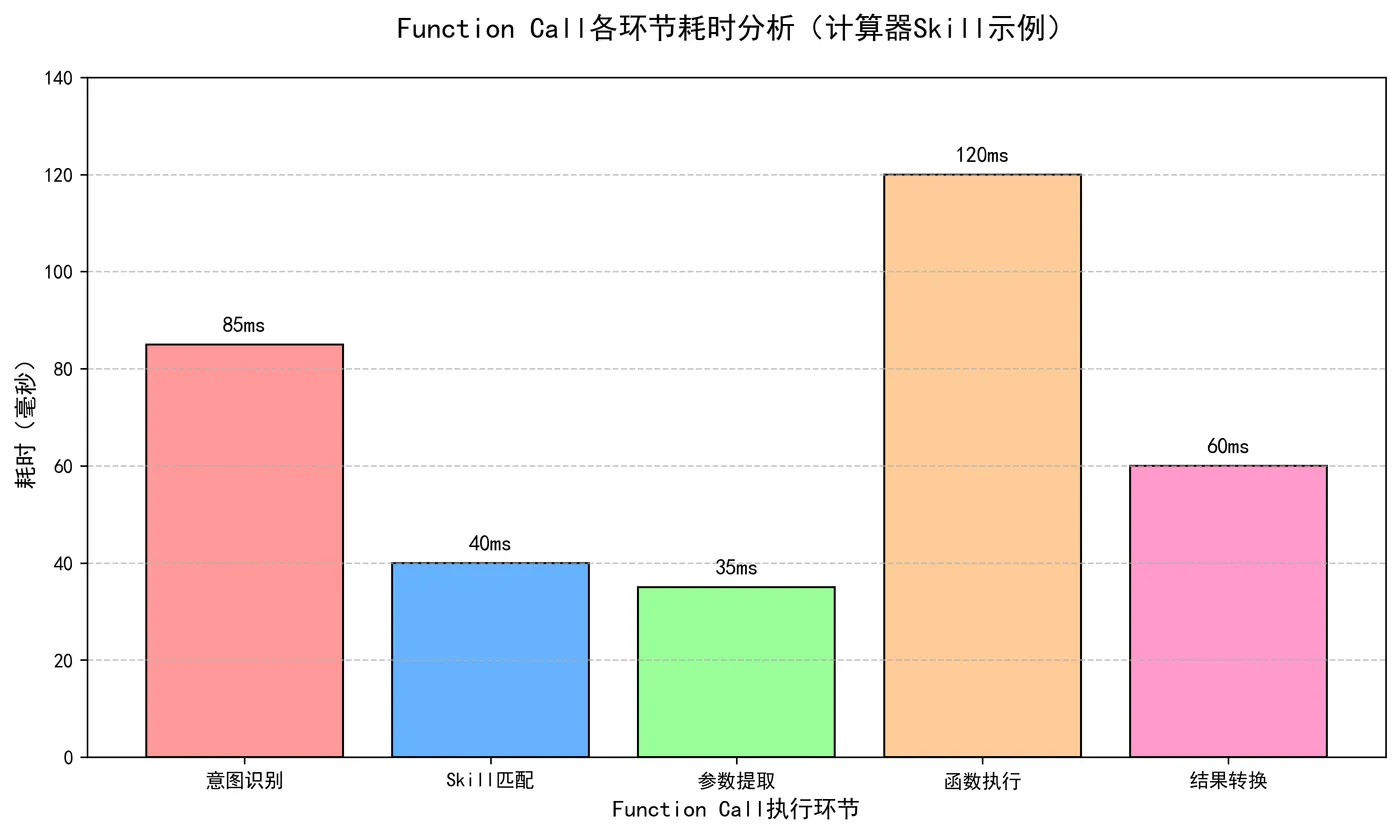 117.7-Function Call各环节耗时分析 function_call_time_cost.png