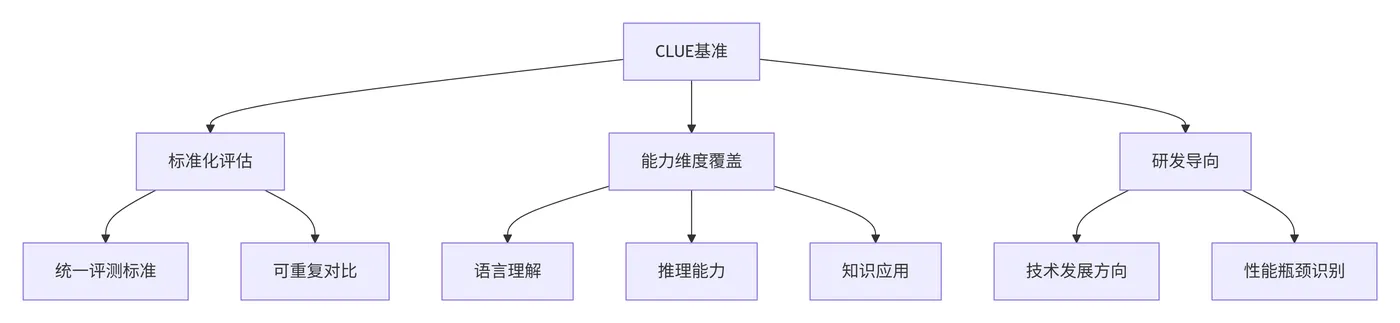10.2-CLUE的核心价值 deepseek_mermaid_20251130_d28cfb.png