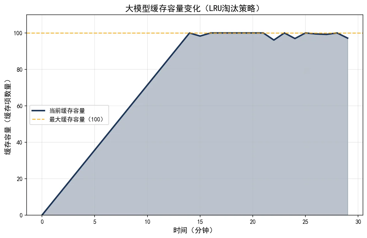112.7-大模型缓存容量变化（LRU淘汰策略） llm_cache_capacity.png
