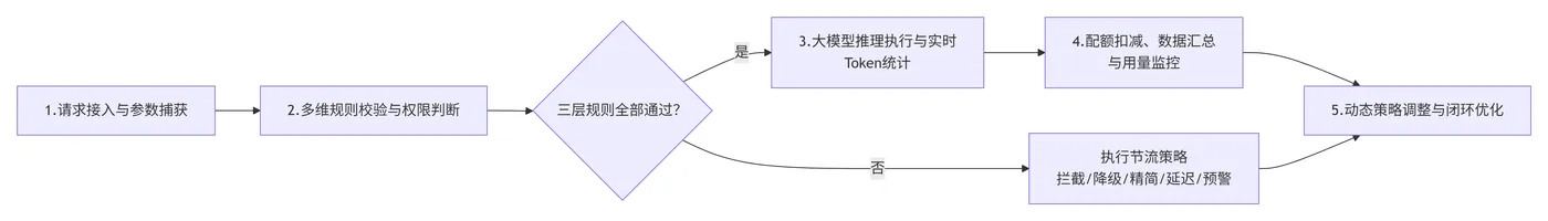155.7-Token 精细化管控流程 deepseek_mermaid_20260420_ea69b9.png