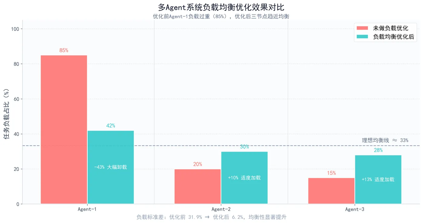 227.7-Agent负载均衡优化图.png