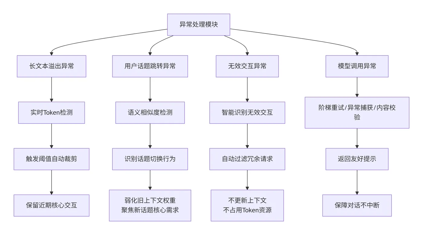 204.14-异常场景处理流程 deepseek_mermaid_20260706_25d451.png