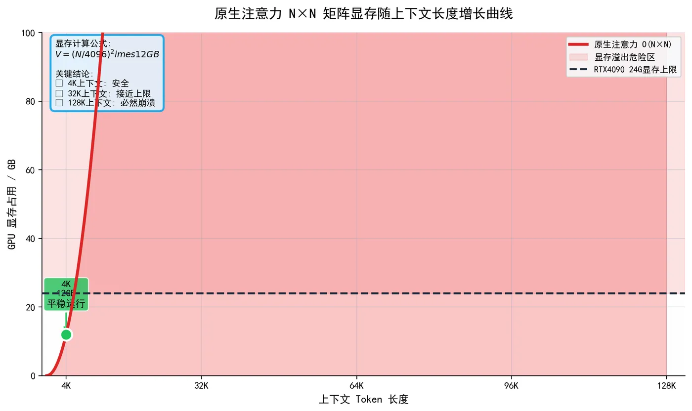 180.3-原生注意力显存暴涨曲线.png