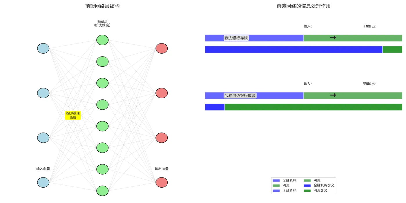 90.11-前馈网络层 (FFN) 可视化.png