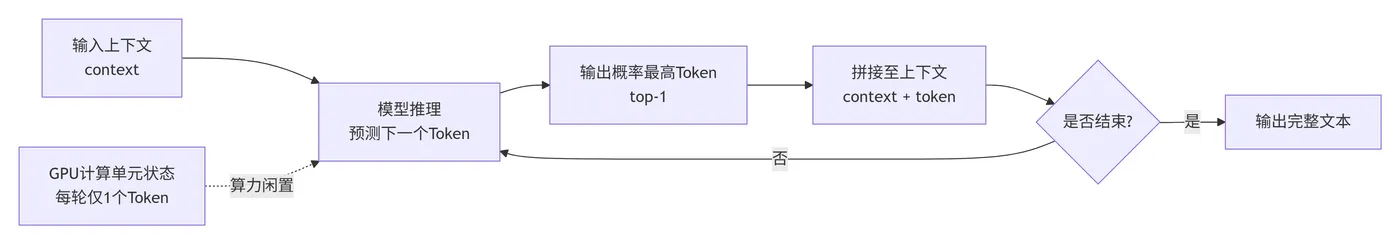200.5-自回归生成基础逻辑 deepseek_mermaid_20260701_16ba6d.png